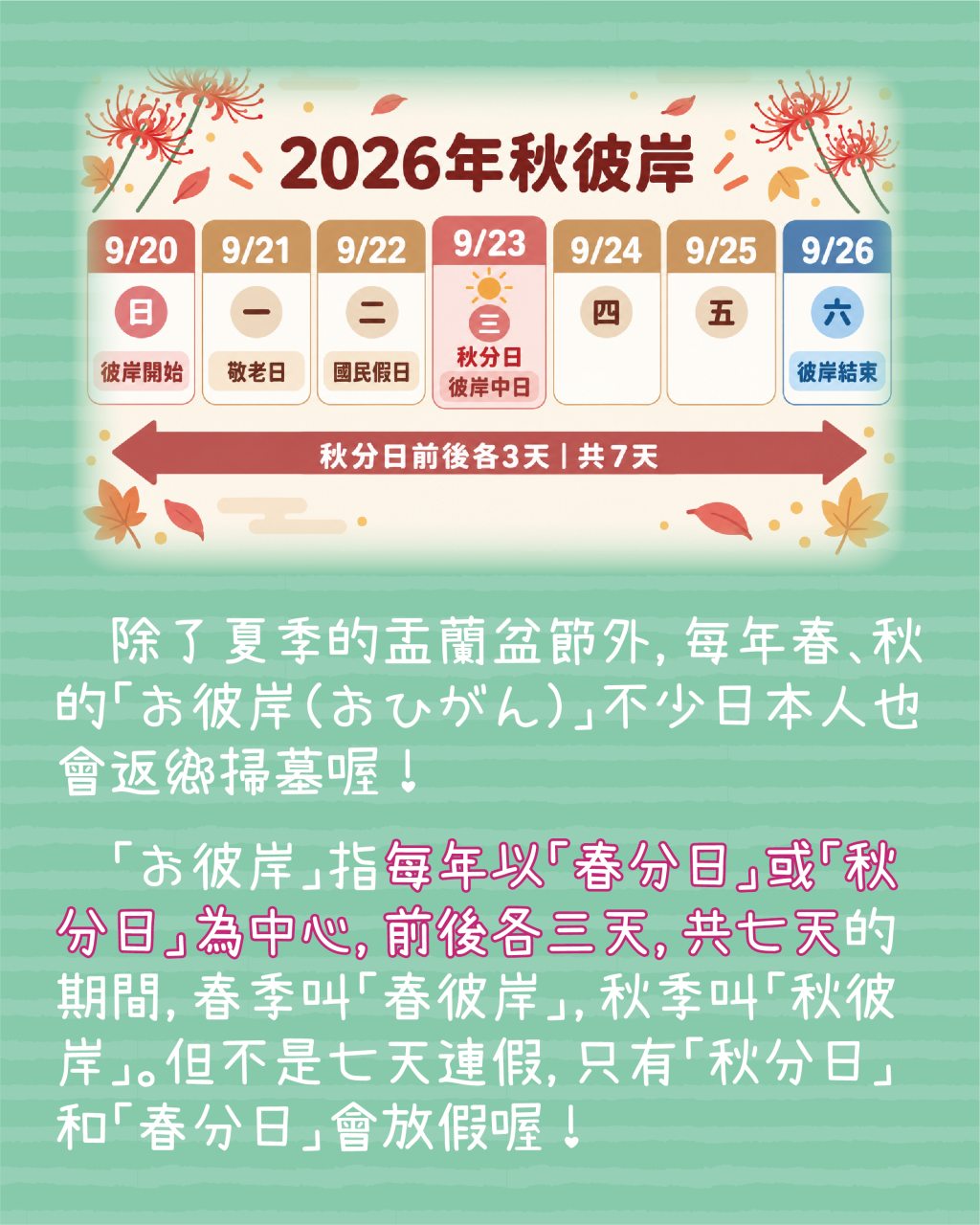 Slide 2: 日本人秋分前後也會掃墓？ (續)