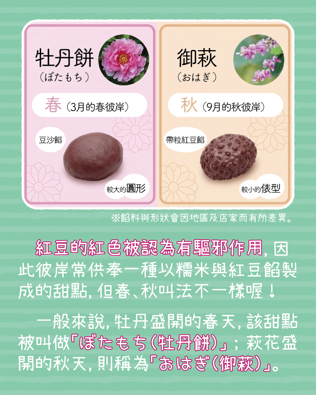 Slide 6: ぼたもち與おはぎ